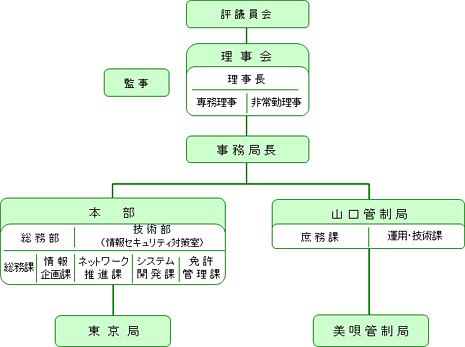 組織図