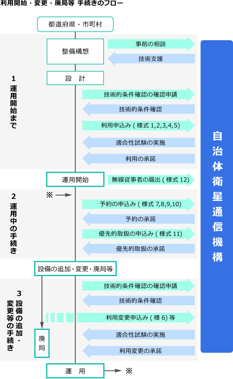 手続き